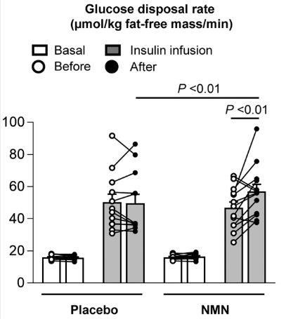 NMN 組(n=13)和安慰劑組(n=12)對胰島素刺激的葡萄糖處置率的影響 NMN 組(n=13)和安慰劑組(n=12)對胰島素刺激的葡萄糖處置率的影響